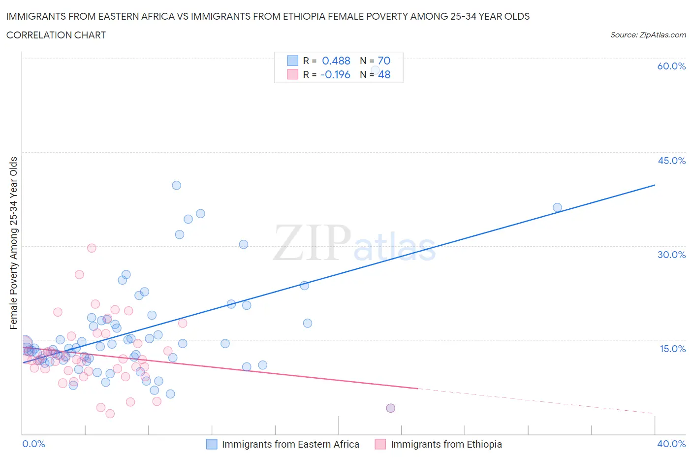 Immigrants from Eastern Africa vs Immigrants from Ethiopia Female Poverty Among 25-34 Year Olds