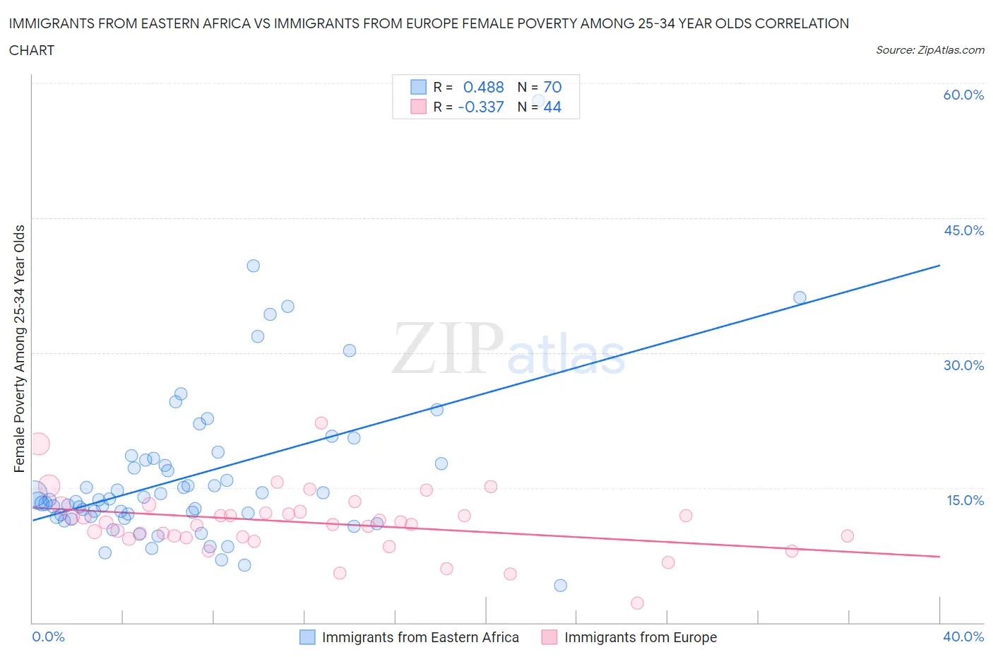 Immigrants from Eastern Africa vs Immigrants from Europe Female Poverty Among 25-34 Year Olds