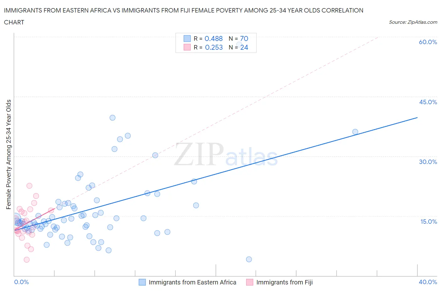Immigrants from Eastern Africa vs Immigrants from Fiji Female Poverty Among 25-34 Year Olds