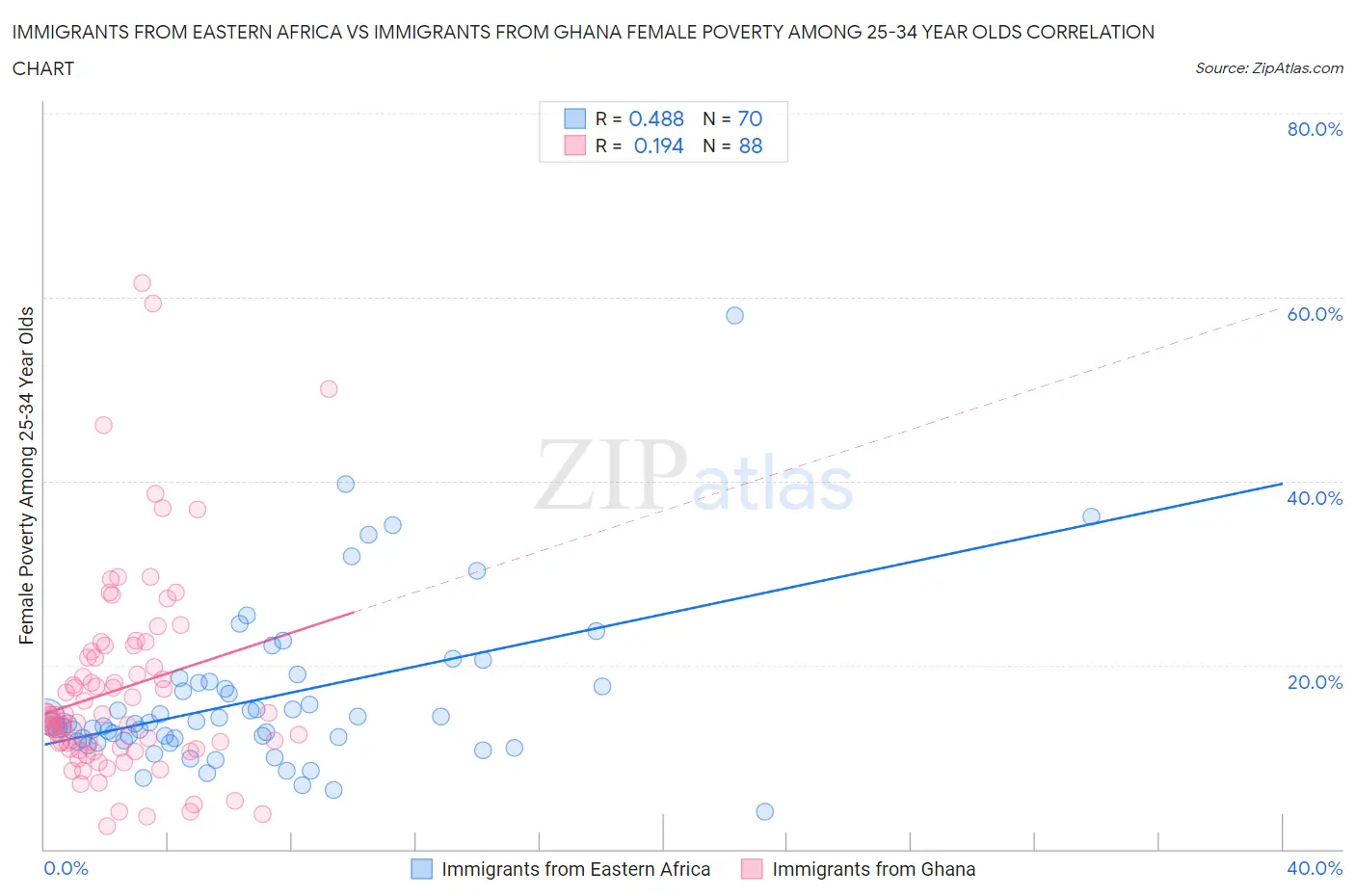 Immigrants from Eastern Africa vs Immigrants from Ghana Female Poverty Among 25-34 Year Olds