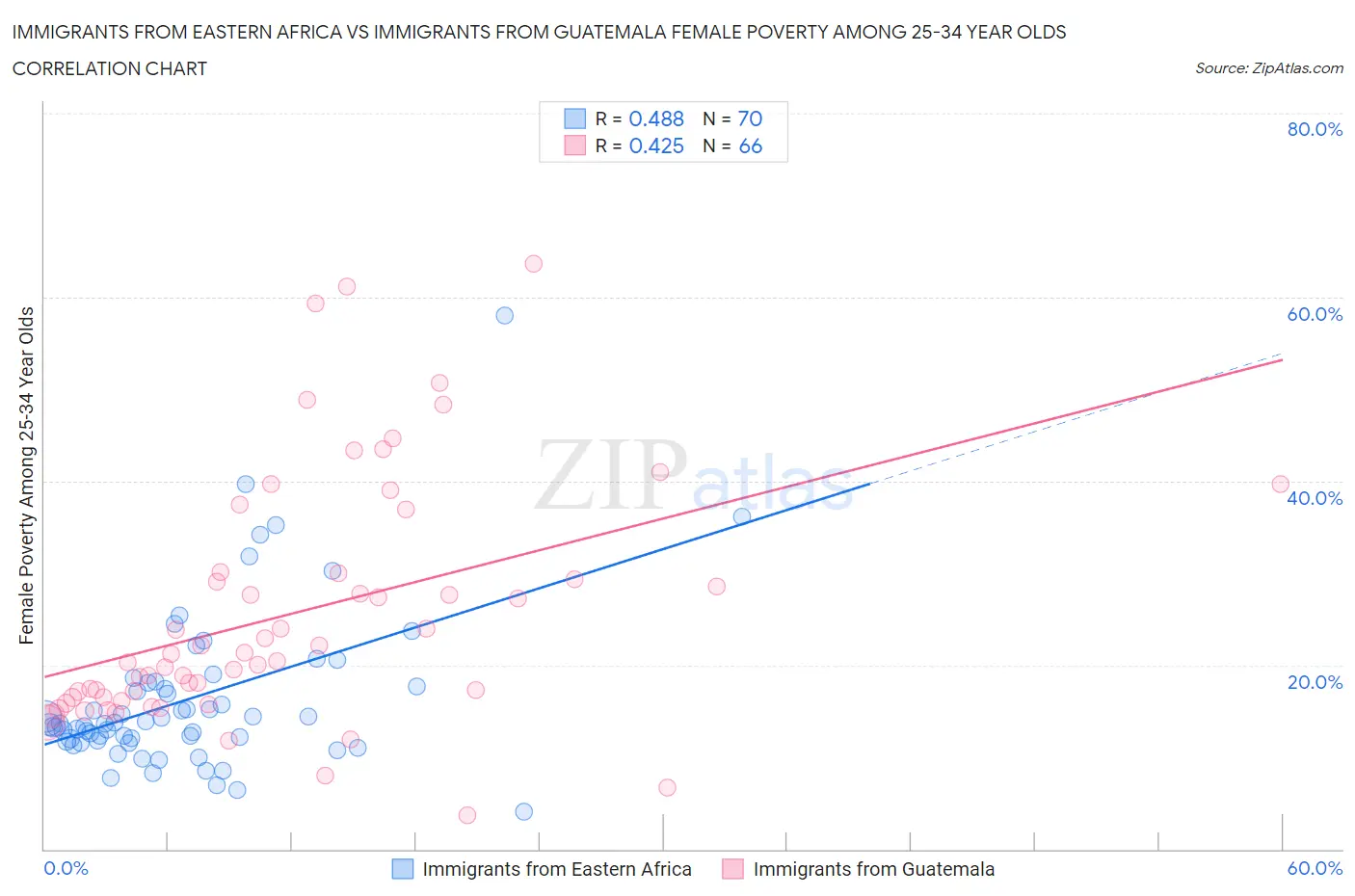 Immigrants from Eastern Africa vs Immigrants from Guatemala Female Poverty Among 25-34 Year Olds