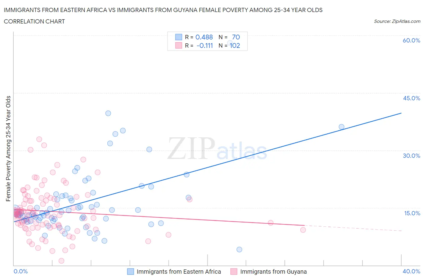 Immigrants from Eastern Africa vs Immigrants from Guyana Female Poverty Among 25-34 Year Olds