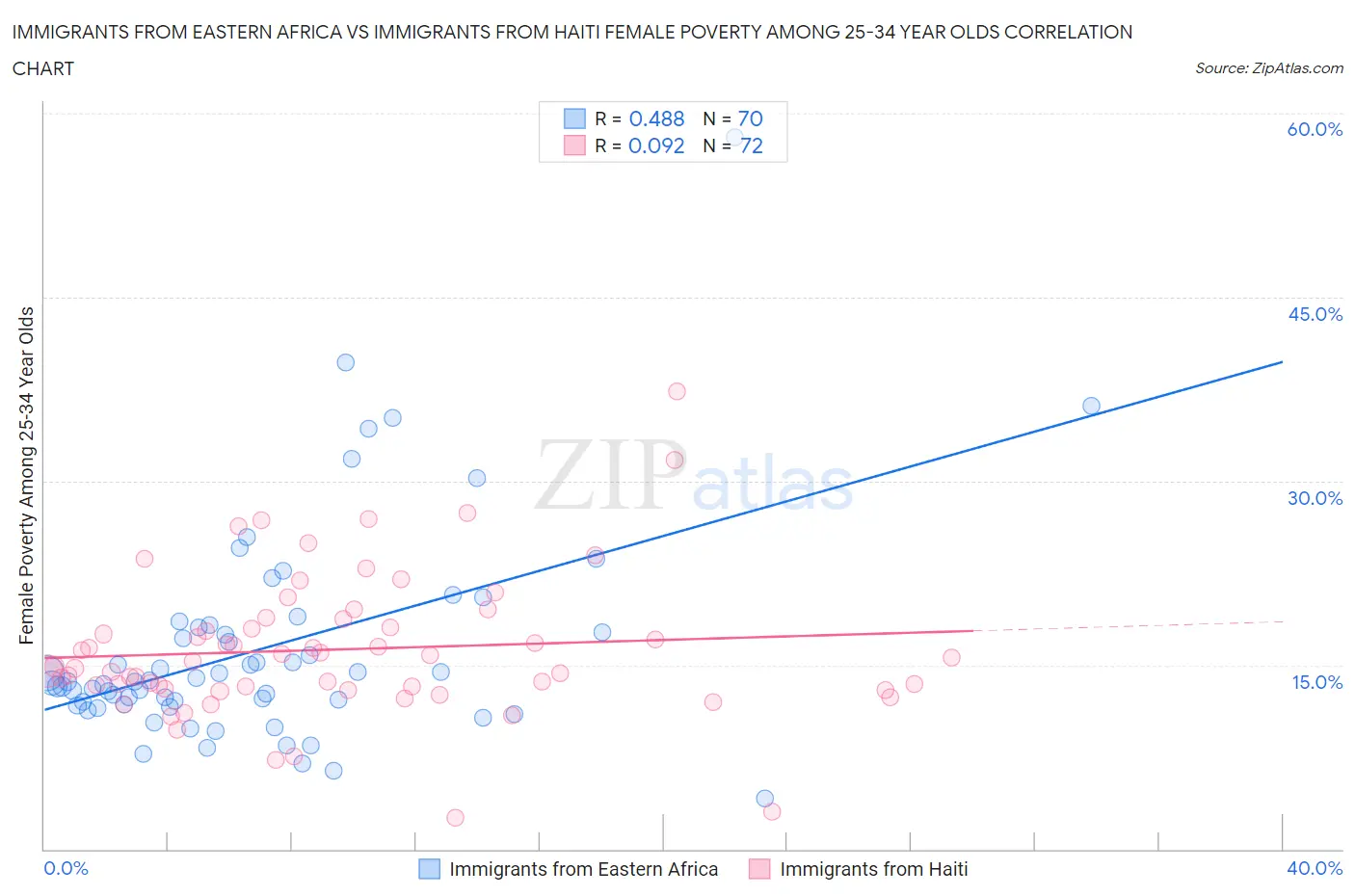 Immigrants from Eastern Africa vs Immigrants from Haiti Female Poverty Among 25-34 Year Olds