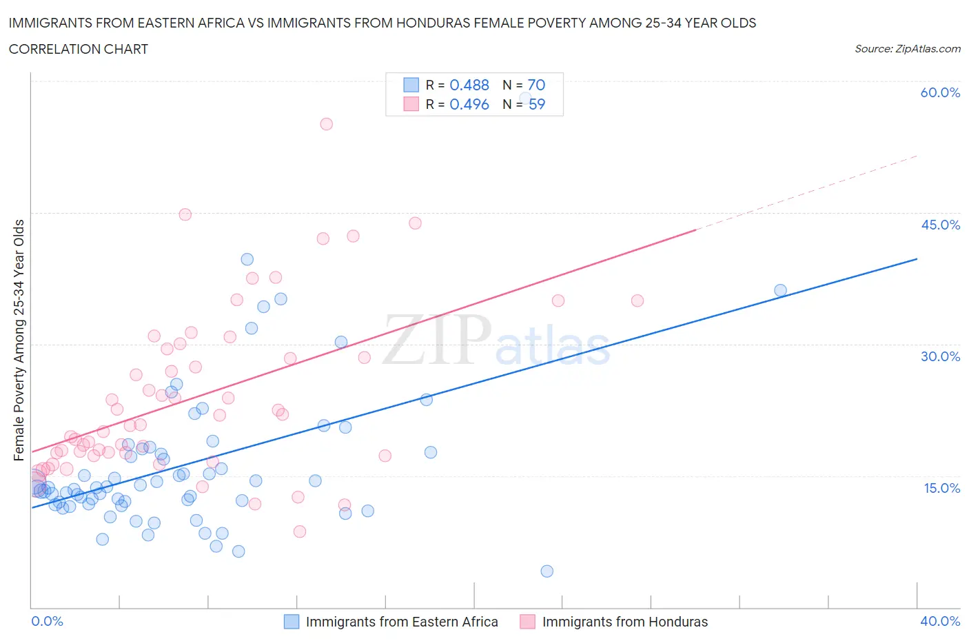 Immigrants from Eastern Africa vs Immigrants from Honduras Female Poverty Among 25-34 Year Olds