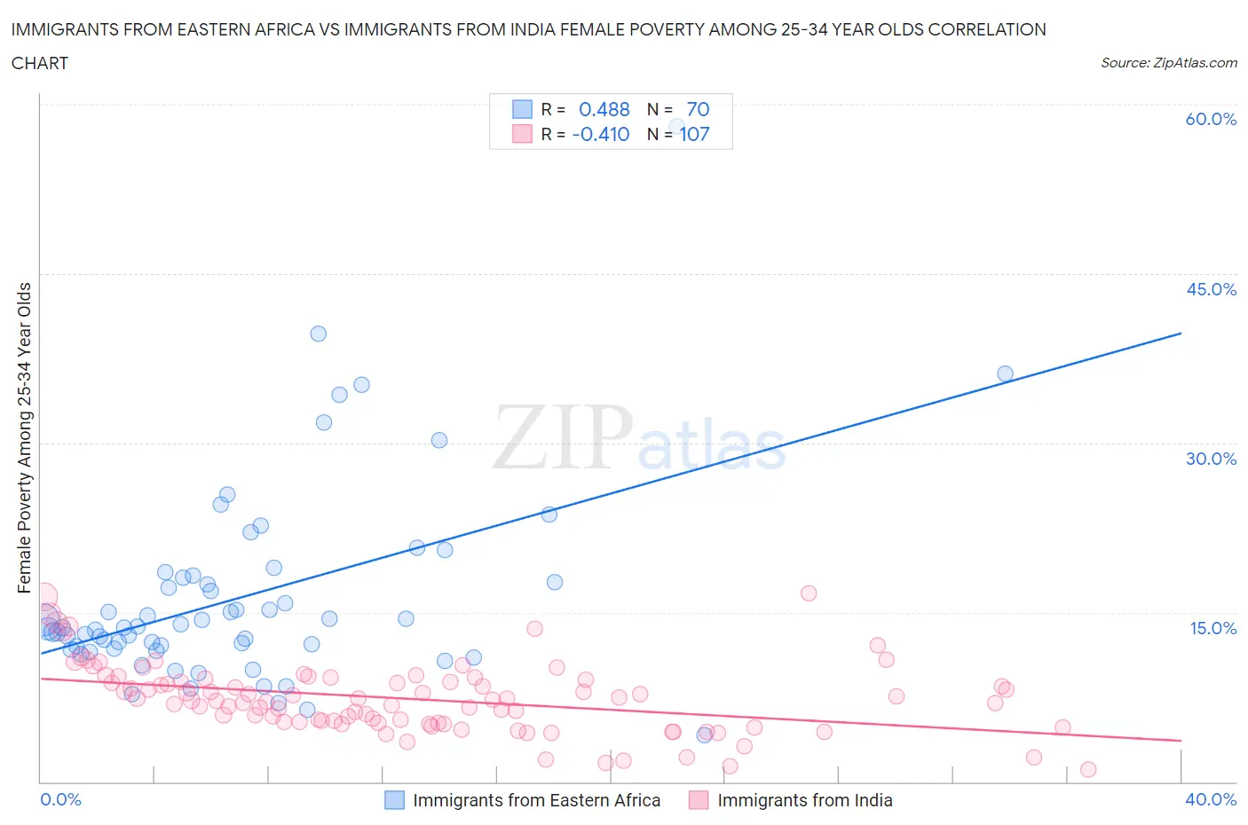 Immigrants from Eastern Africa vs Immigrants from India Female Poverty Among 25-34 Year Olds