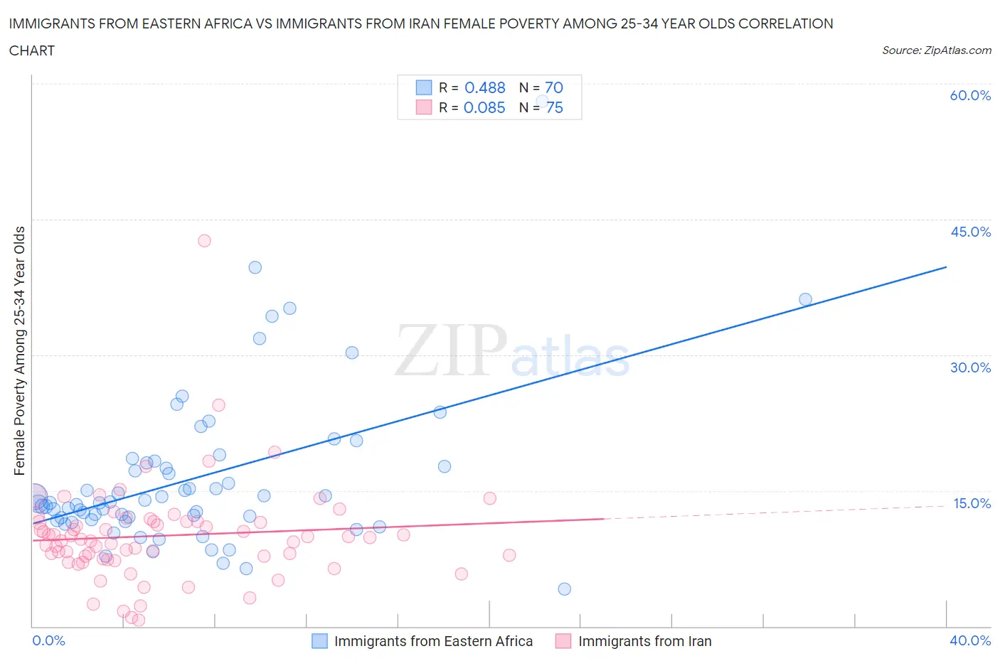 Immigrants from Eastern Africa vs Immigrants from Iran Female Poverty Among 25-34 Year Olds