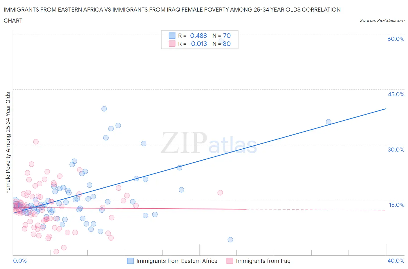 Immigrants from Eastern Africa vs Immigrants from Iraq Female Poverty Among 25-34 Year Olds