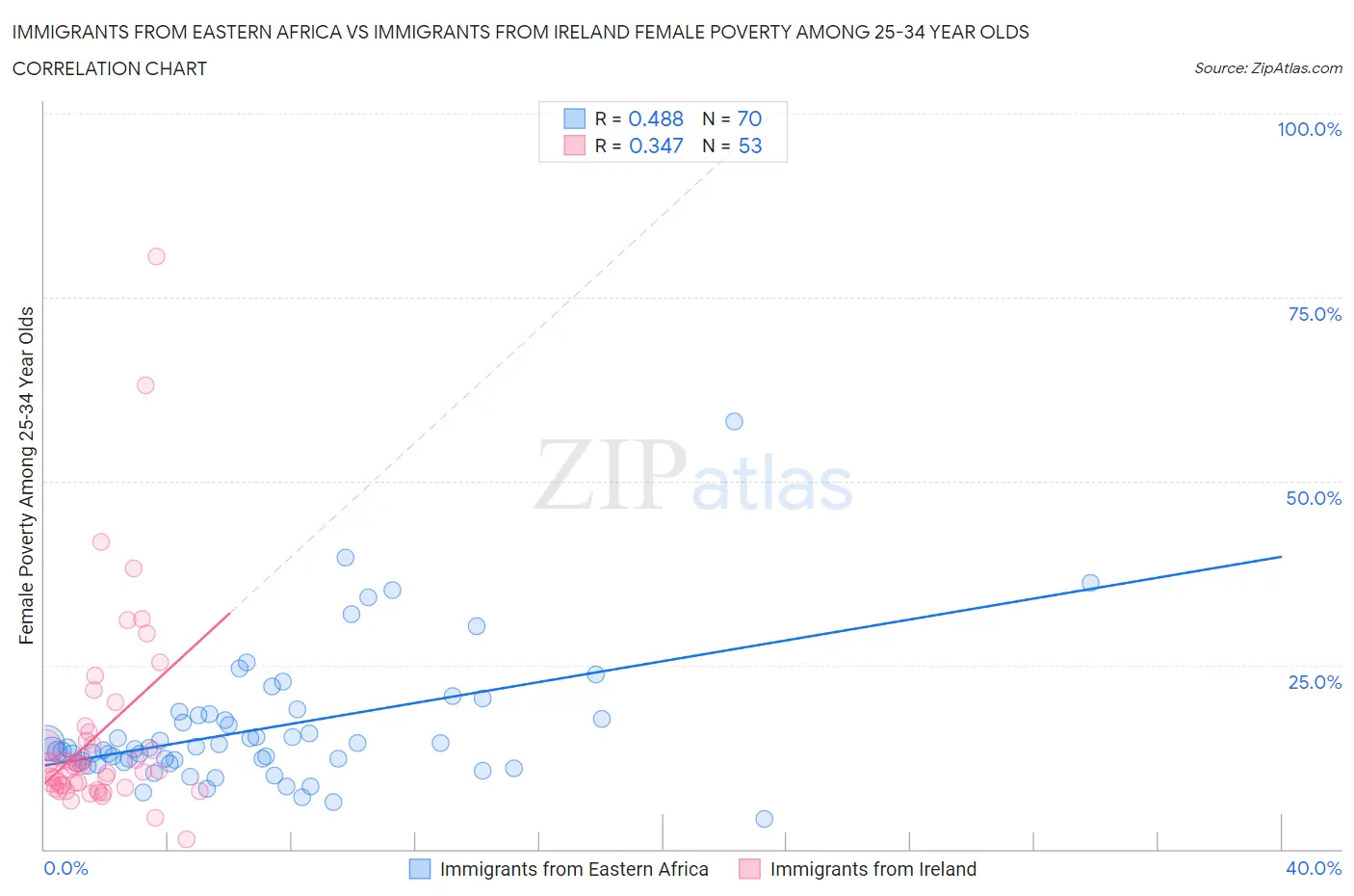 Immigrants from Eastern Africa vs Immigrants from Ireland Female Poverty Among 25-34 Year Olds