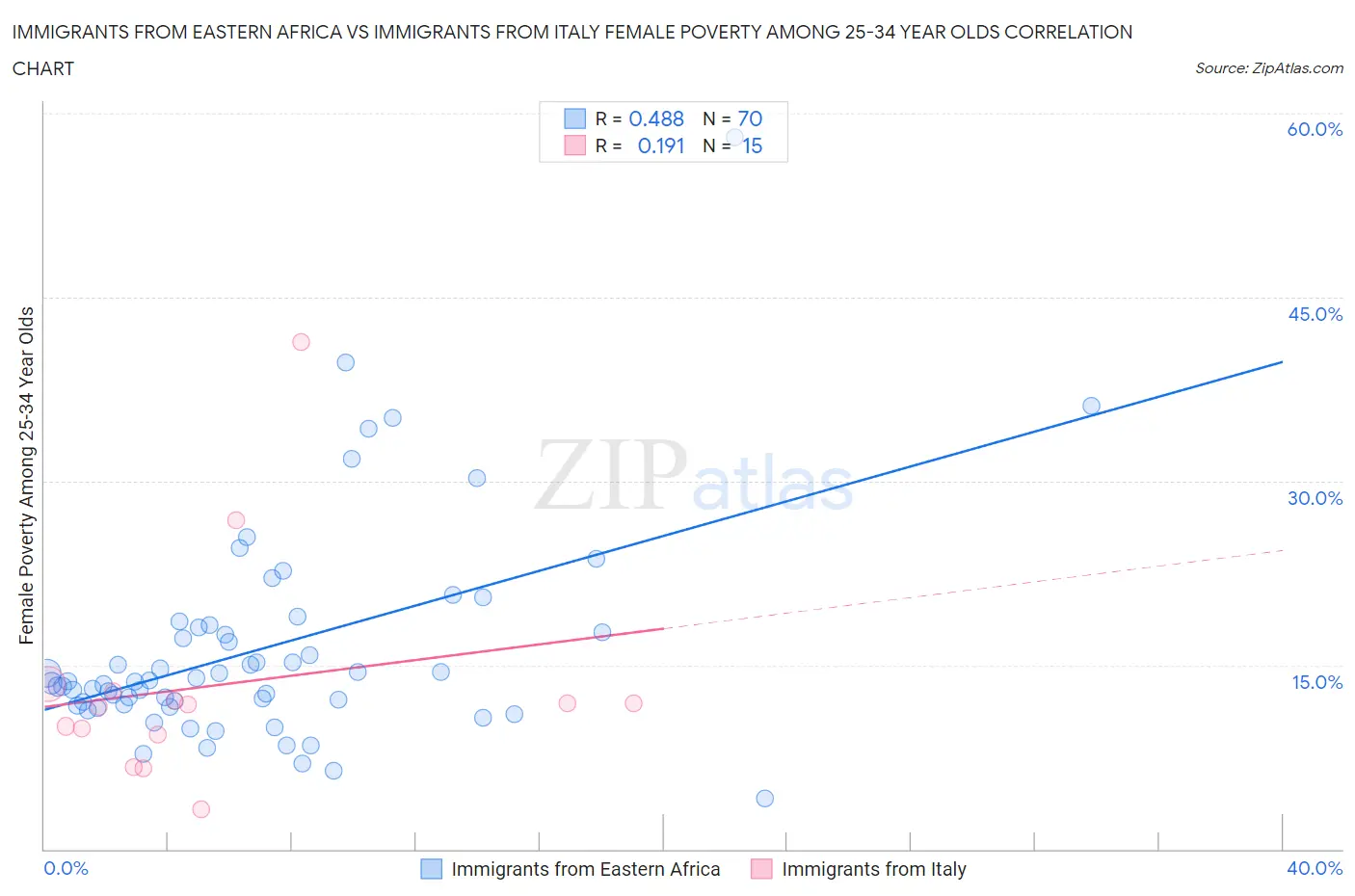 Immigrants from Eastern Africa vs Immigrants from Italy Female Poverty Among 25-34 Year Olds