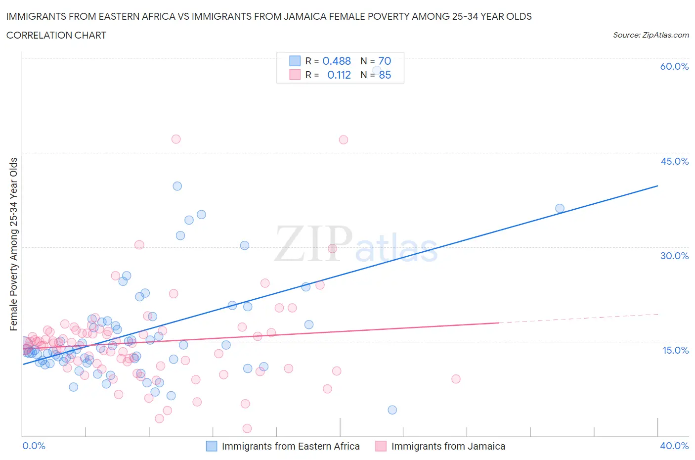 Immigrants from Eastern Africa vs Immigrants from Jamaica Female Poverty Among 25-34 Year Olds