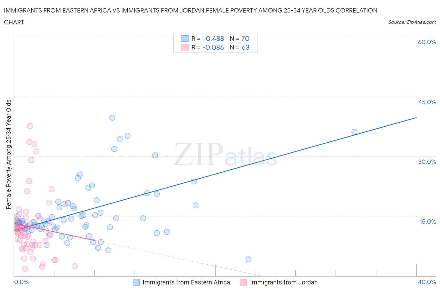 Immigrants from Eastern Africa vs Immigrants from Jordan Female Poverty Among 25-34 Year Olds