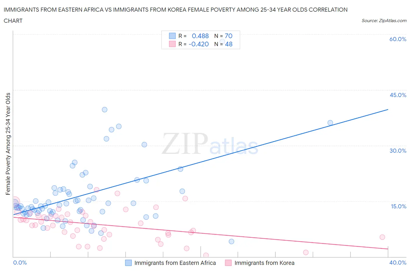 Immigrants from Eastern Africa vs Immigrants from Korea Female Poverty Among 25-34 Year Olds
