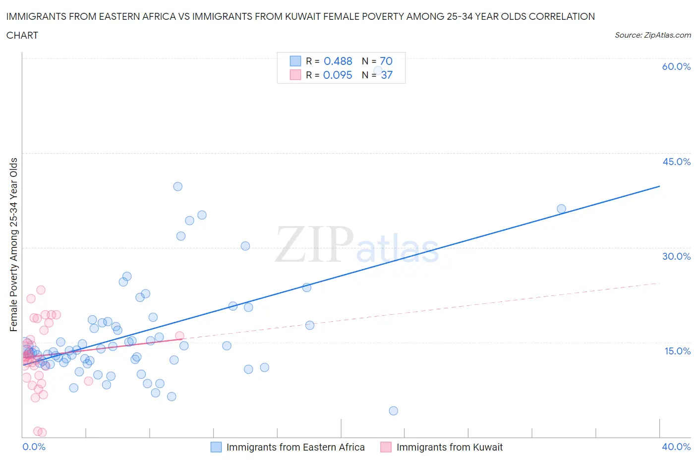 Immigrants from Eastern Africa vs Immigrants from Kuwait Female Poverty Among 25-34 Year Olds