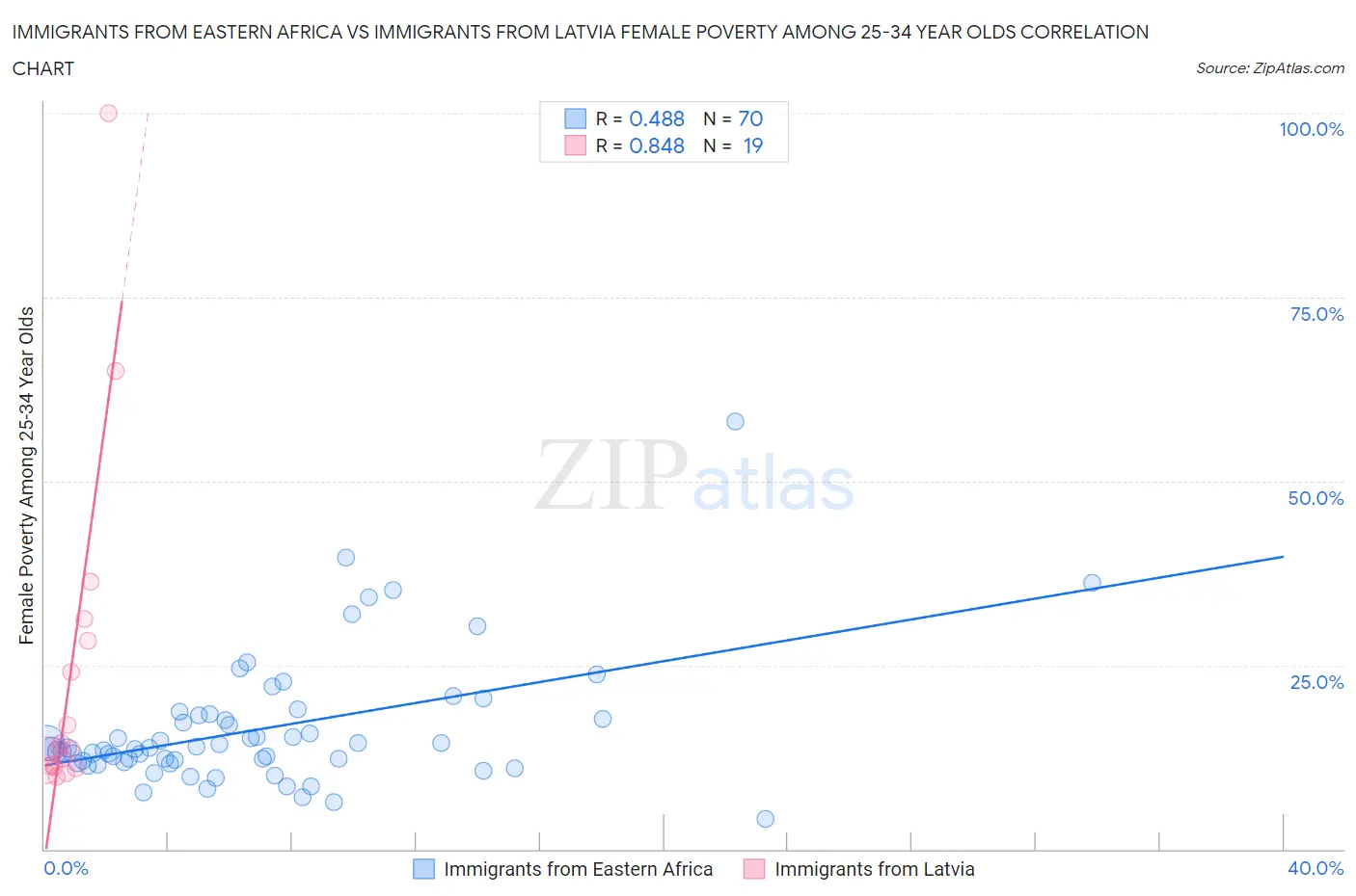 Immigrants from Eastern Africa vs Immigrants from Latvia Female Poverty Among 25-34 Year Olds