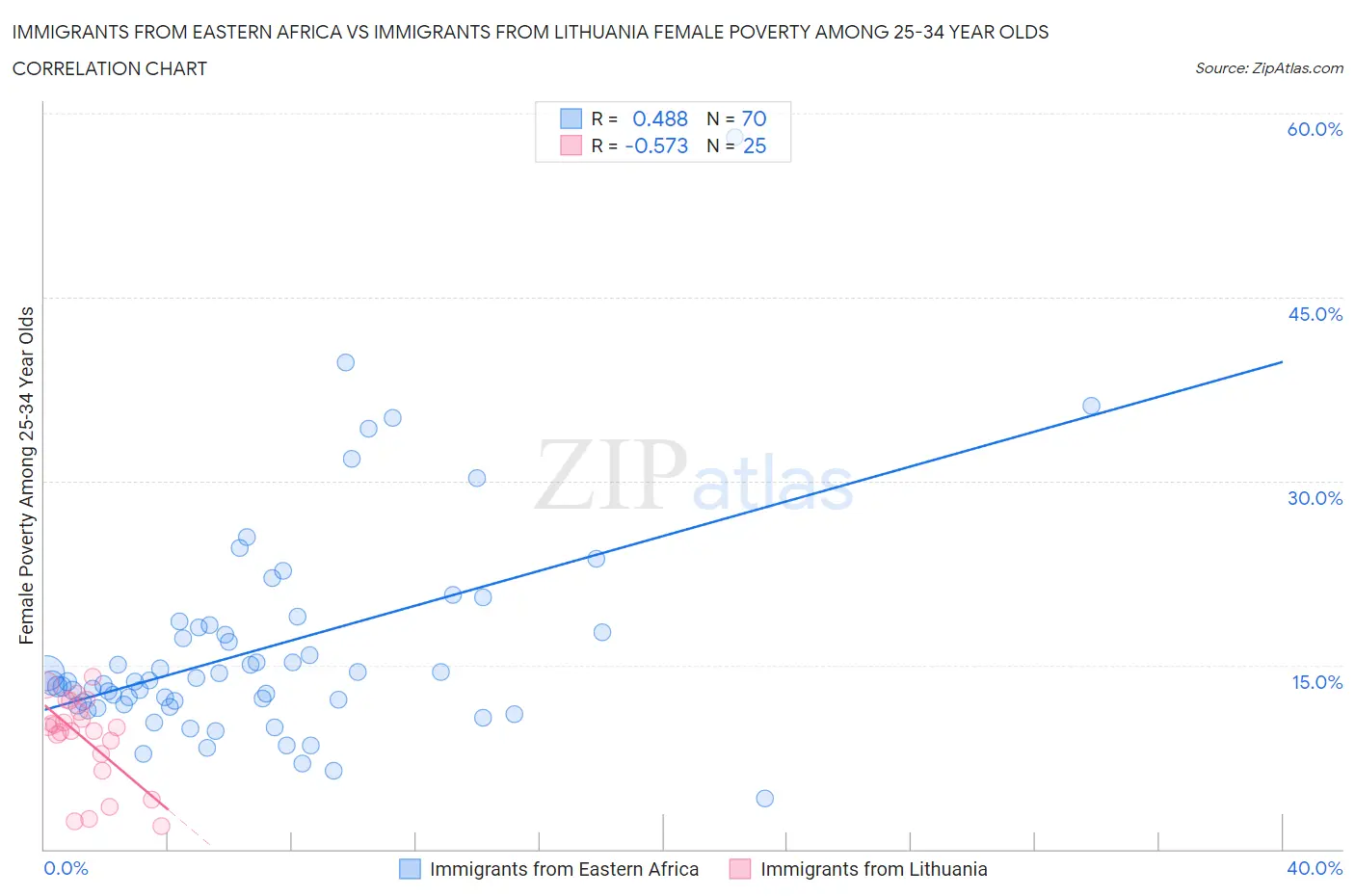 Immigrants from Eastern Africa vs Immigrants from Lithuania Female Poverty Among 25-34 Year Olds