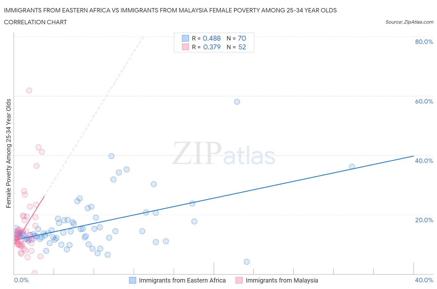 Immigrants from Eastern Africa vs Immigrants from Malaysia Female Poverty Among 25-34 Year Olds