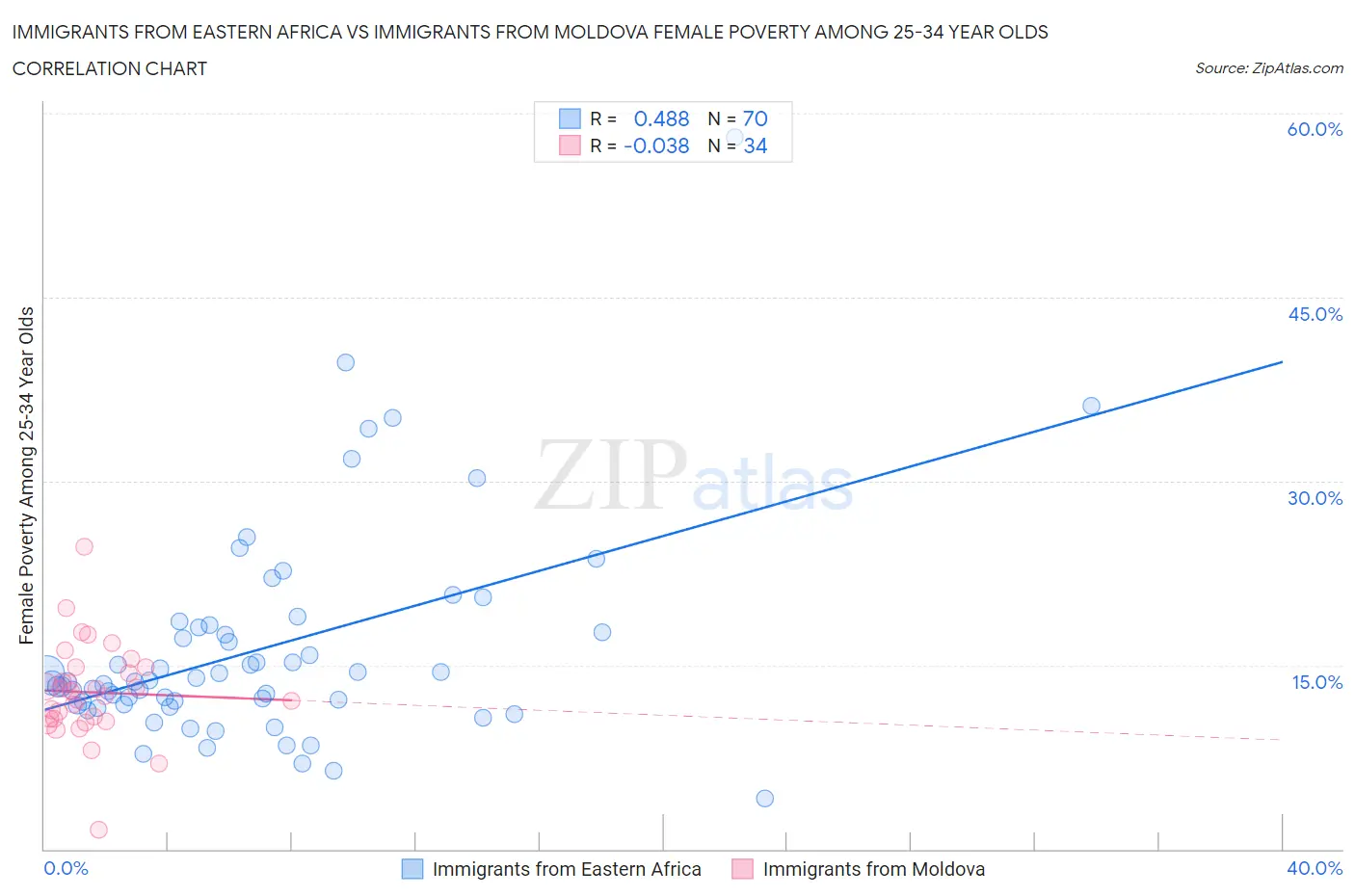 Immigrants from Eastern Africa vs Immigrants from Moldova Female Poverty Among 25-34 Year Olds