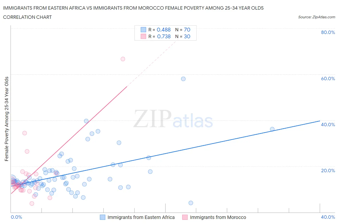 Immigrants from Eastern Africa vs Immigrants from Morocco Female Poverty Among 25-34 Year Olds
