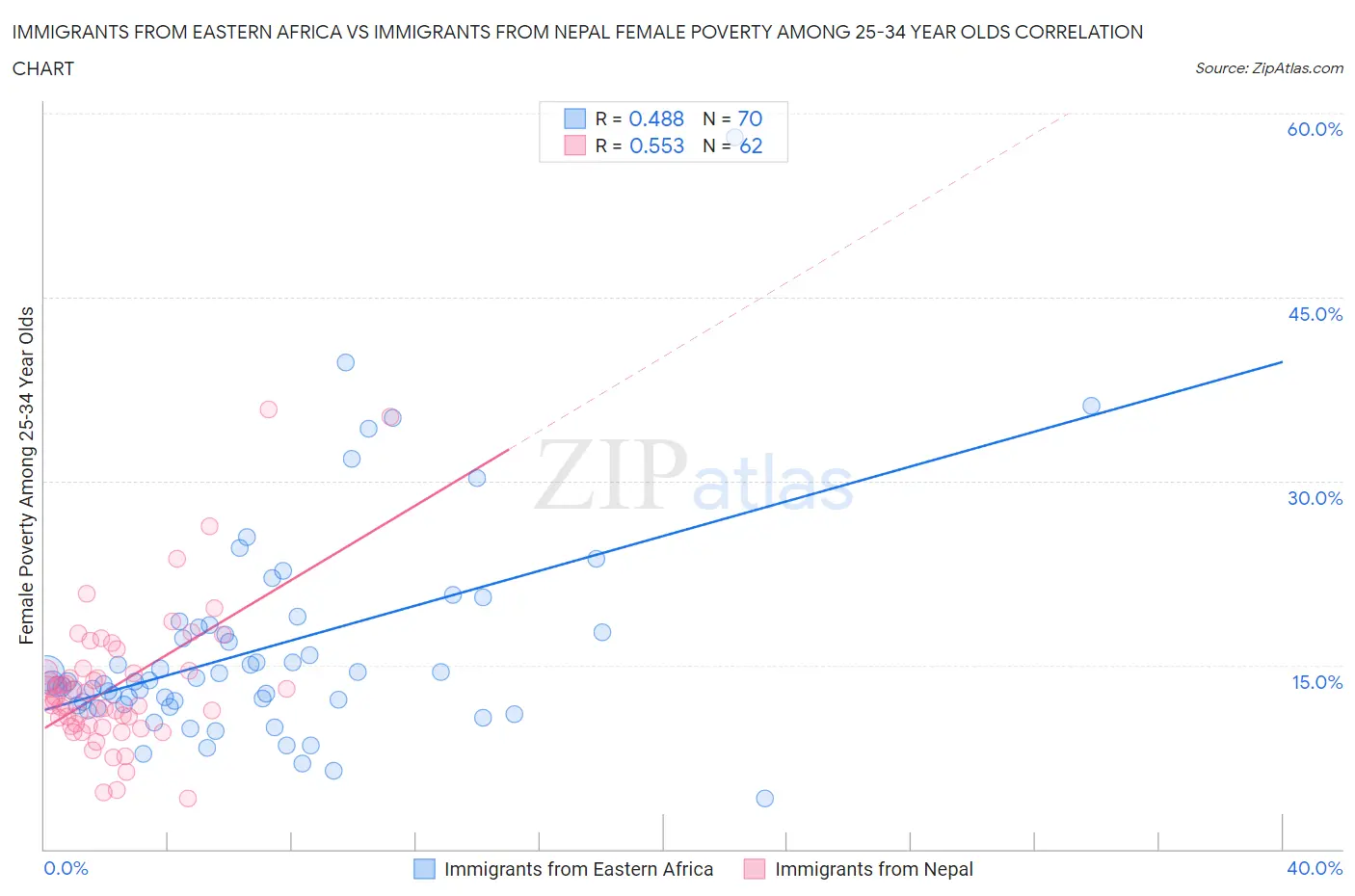 Immigrants from Eastern Africa vs Immigrants from Nepal Female Poverty Among 25-34 Year Olds