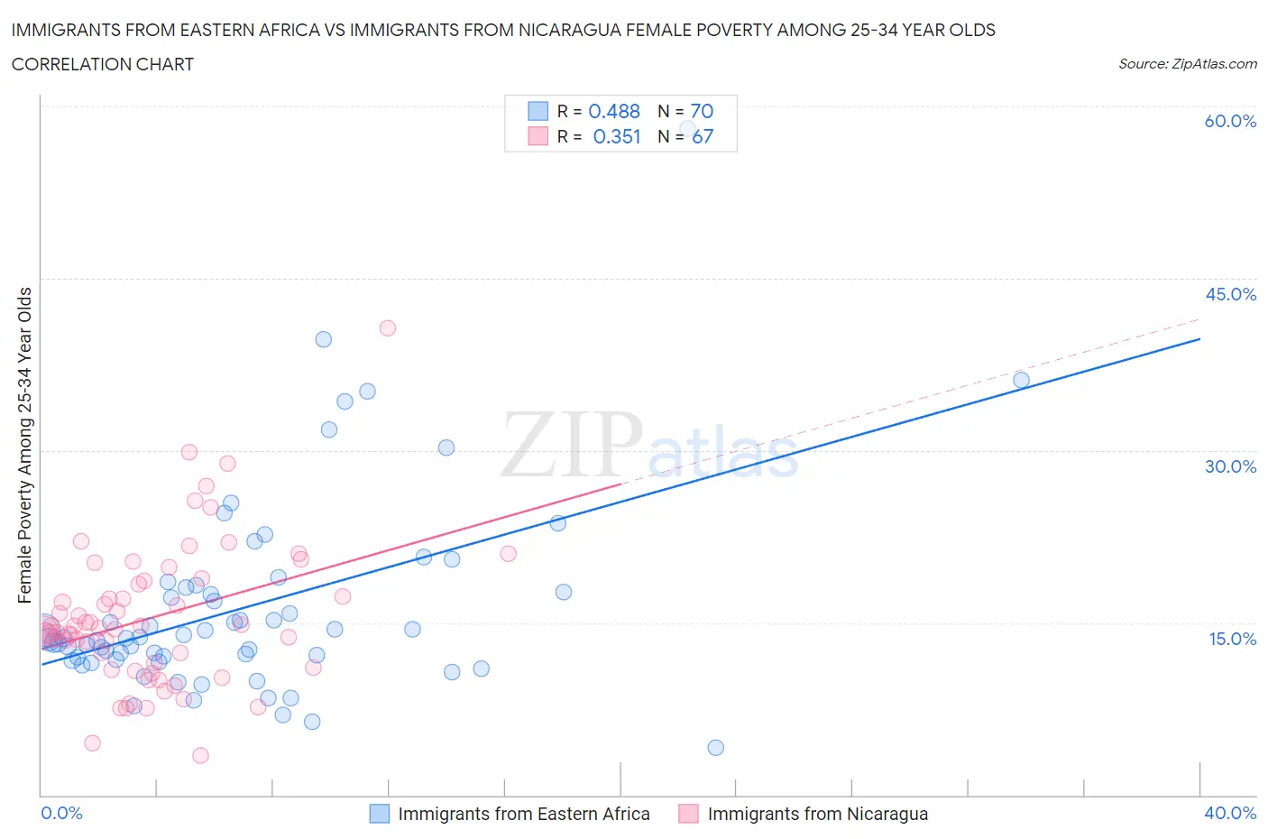 Immigrants from Eastern Africa vs Immigrants from Nicaragua Female Poverty Among 25-34 Year Olds