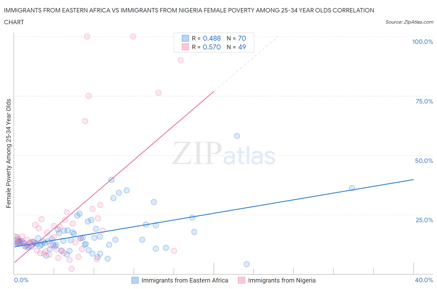 Immigrants from Eastern Africa vs Immigrants from Nigeria Female Poverty Among 25-34 Year Olds