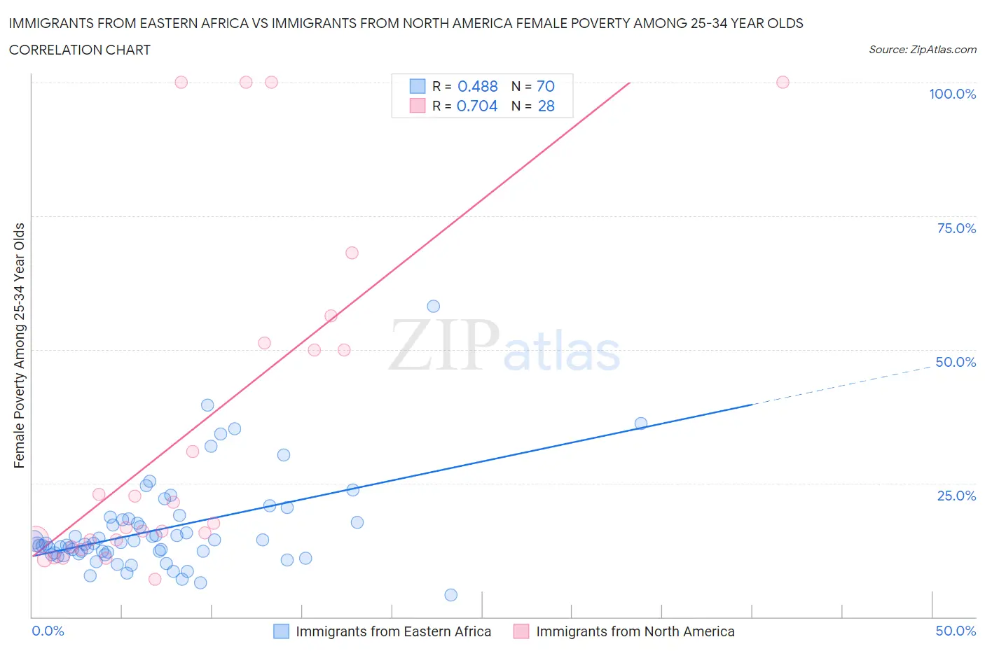 Immigrants from Eastern Africa vs Immigrants from North America Female Poverty Among 25-34 Year Olds