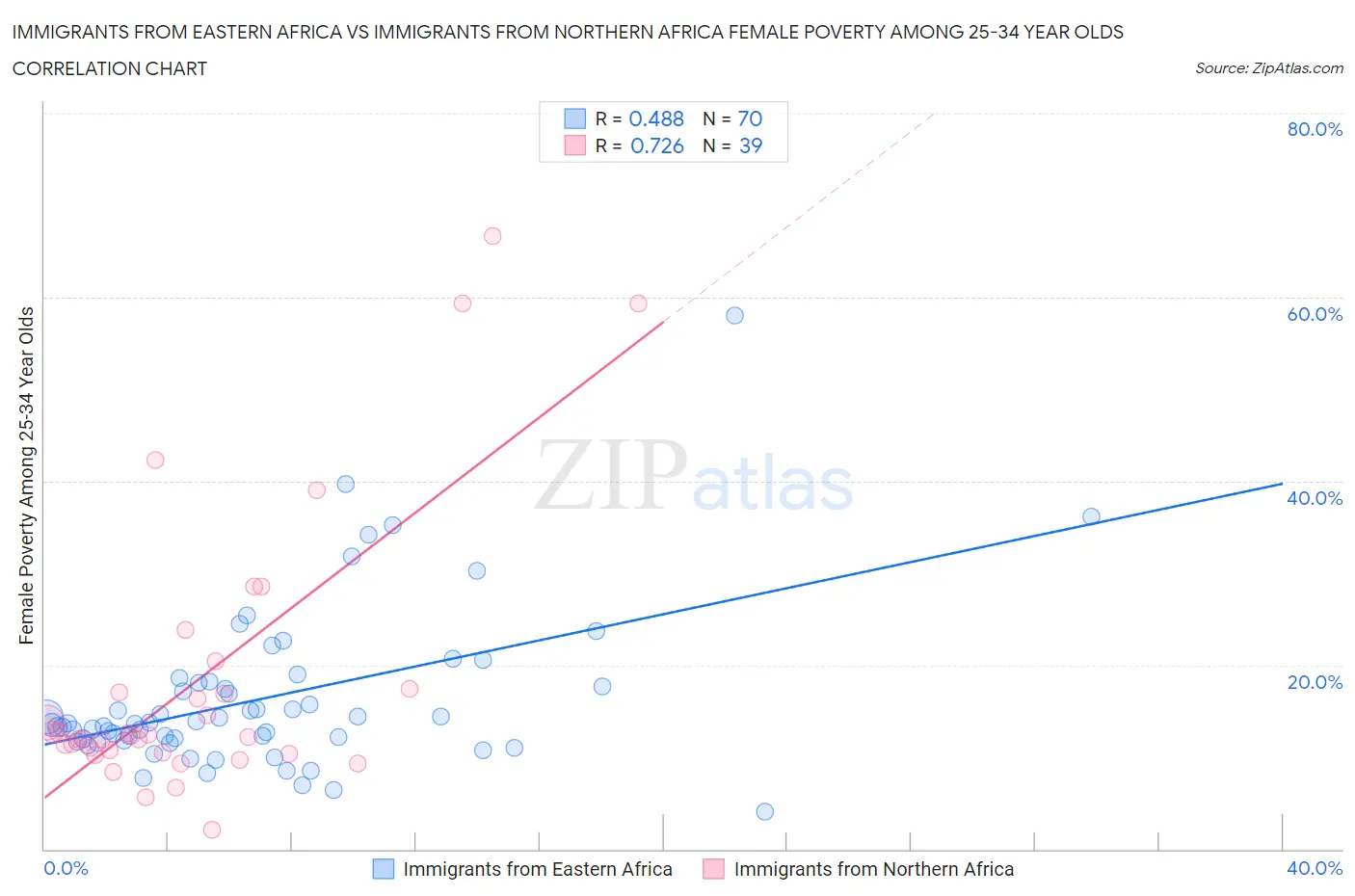 Immigrants from Eastern Africa vs Immigrants from Northern Africa Female Poverty Among 25-34 Year Olds