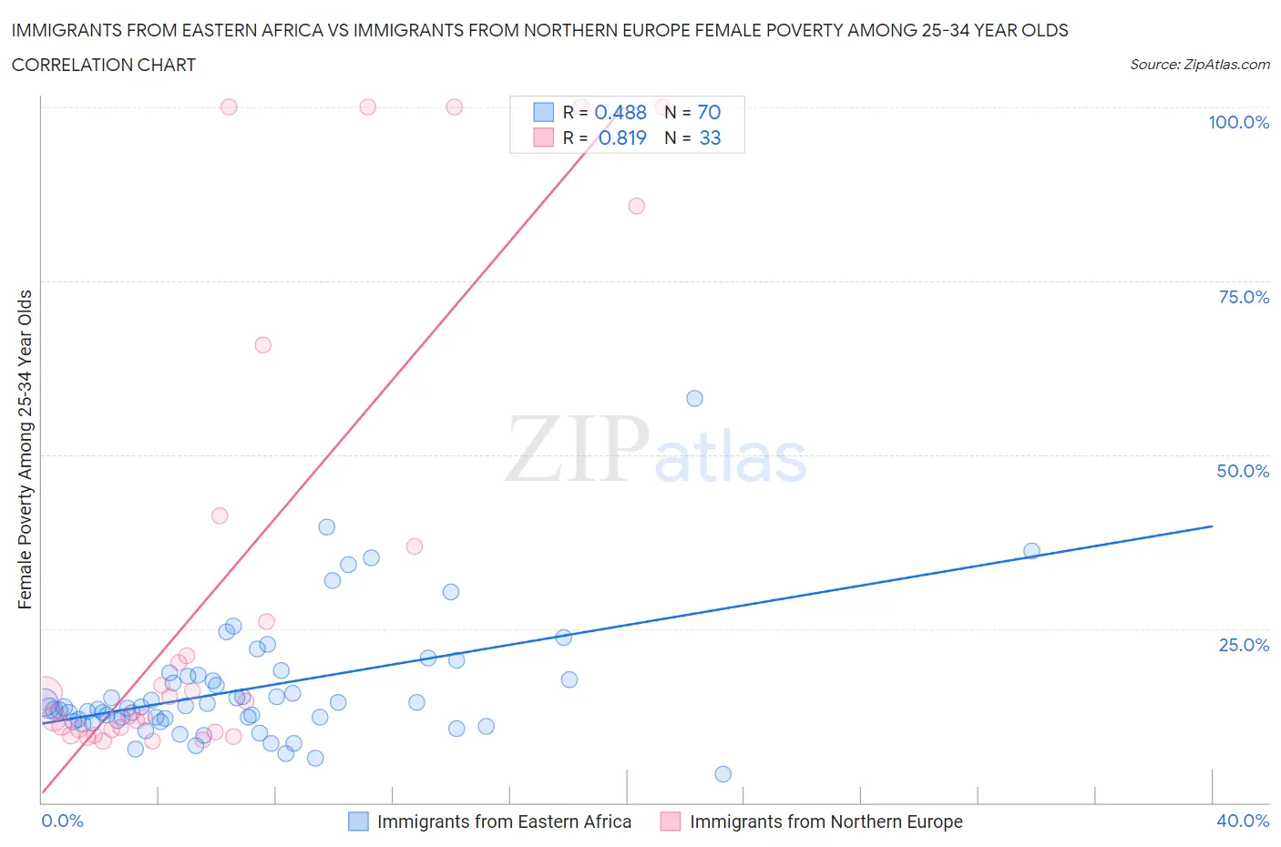 Immigrants from Eastern Africa vs Immigrants from Northern Europe Female Poverty Among 25-34 Year Olds