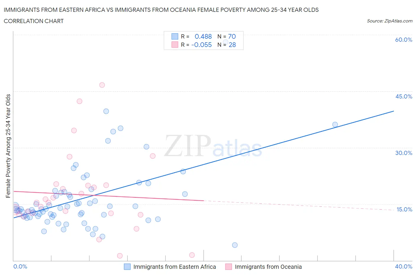 Immigrants from Eastern Africa vs Immigrants from Oceania Female Poverty Among 25-34 Year Olds