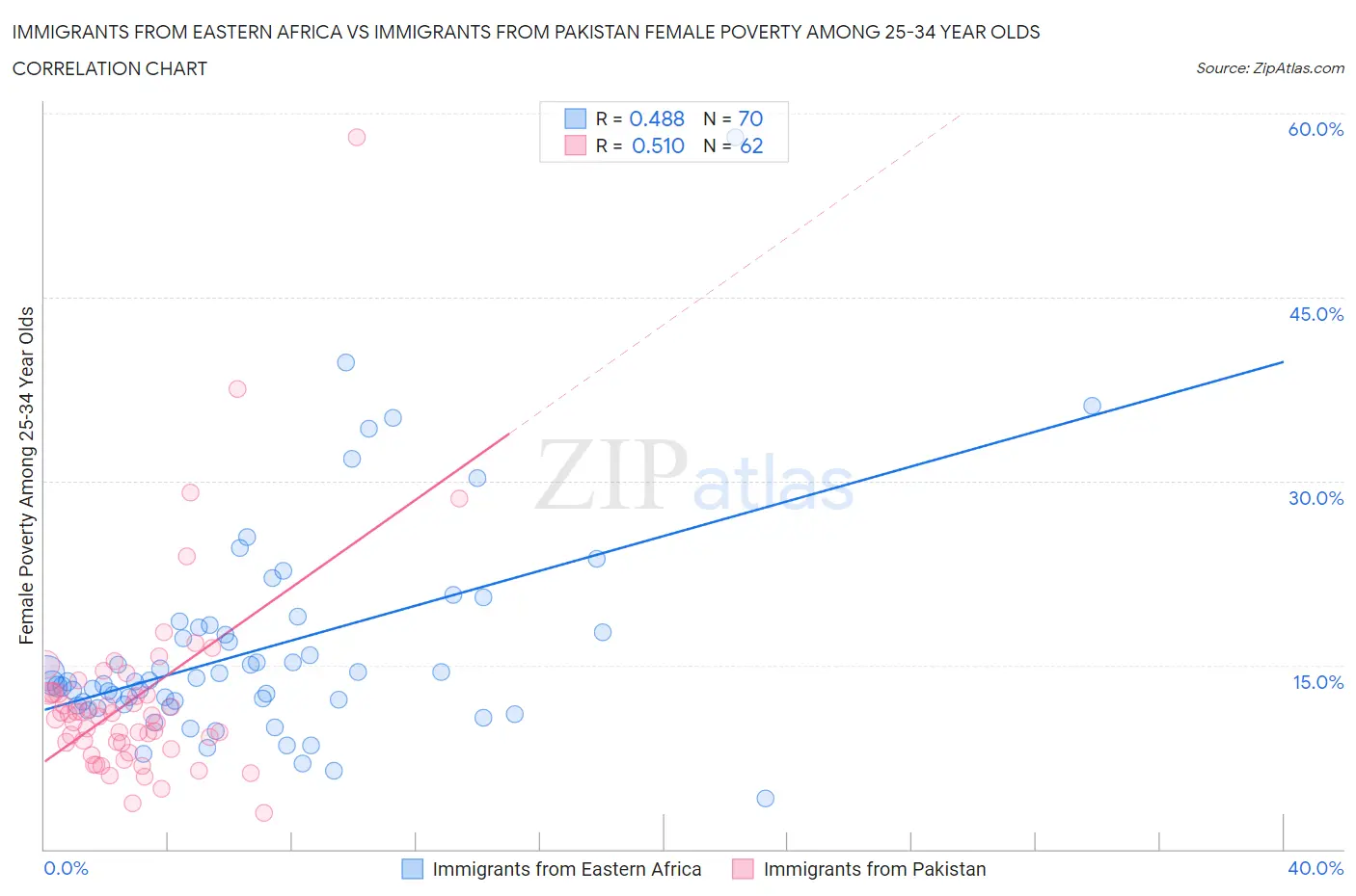 Immigrants from Eastern Africa vs Immigrants from Pakistan Female Poverty Among 25-34 Year Olds