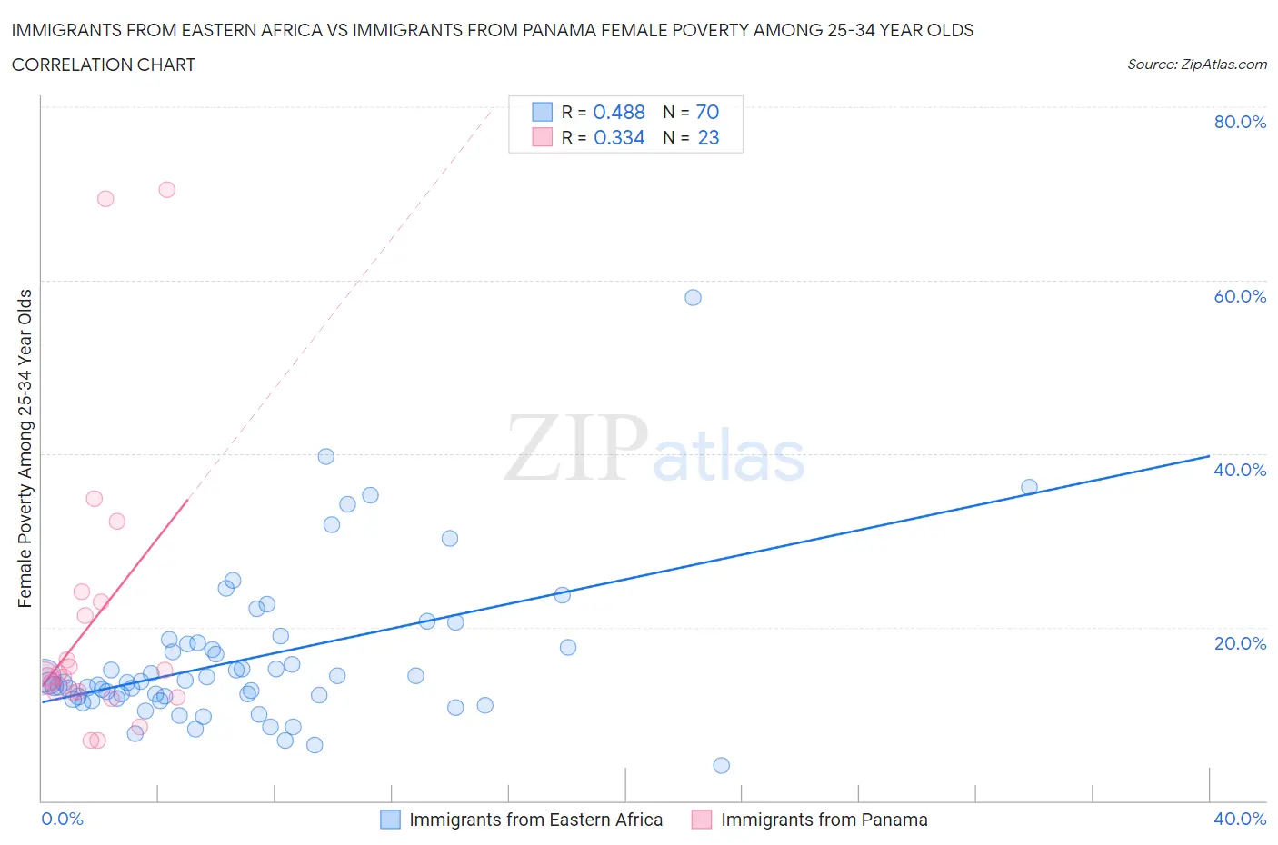 Immigrants from Eastern Africa vs Immigrants from Panama Female Poverty Among 25-34 Year Olds