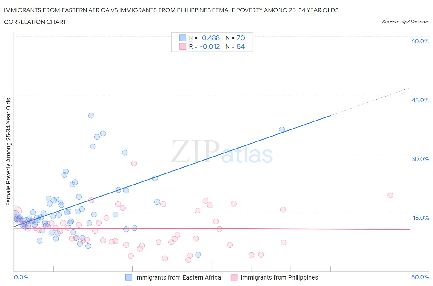 Immigrants from Eastern Africa vs Immigrants from Philippines Female Poverty Among 25-34 Year Olds