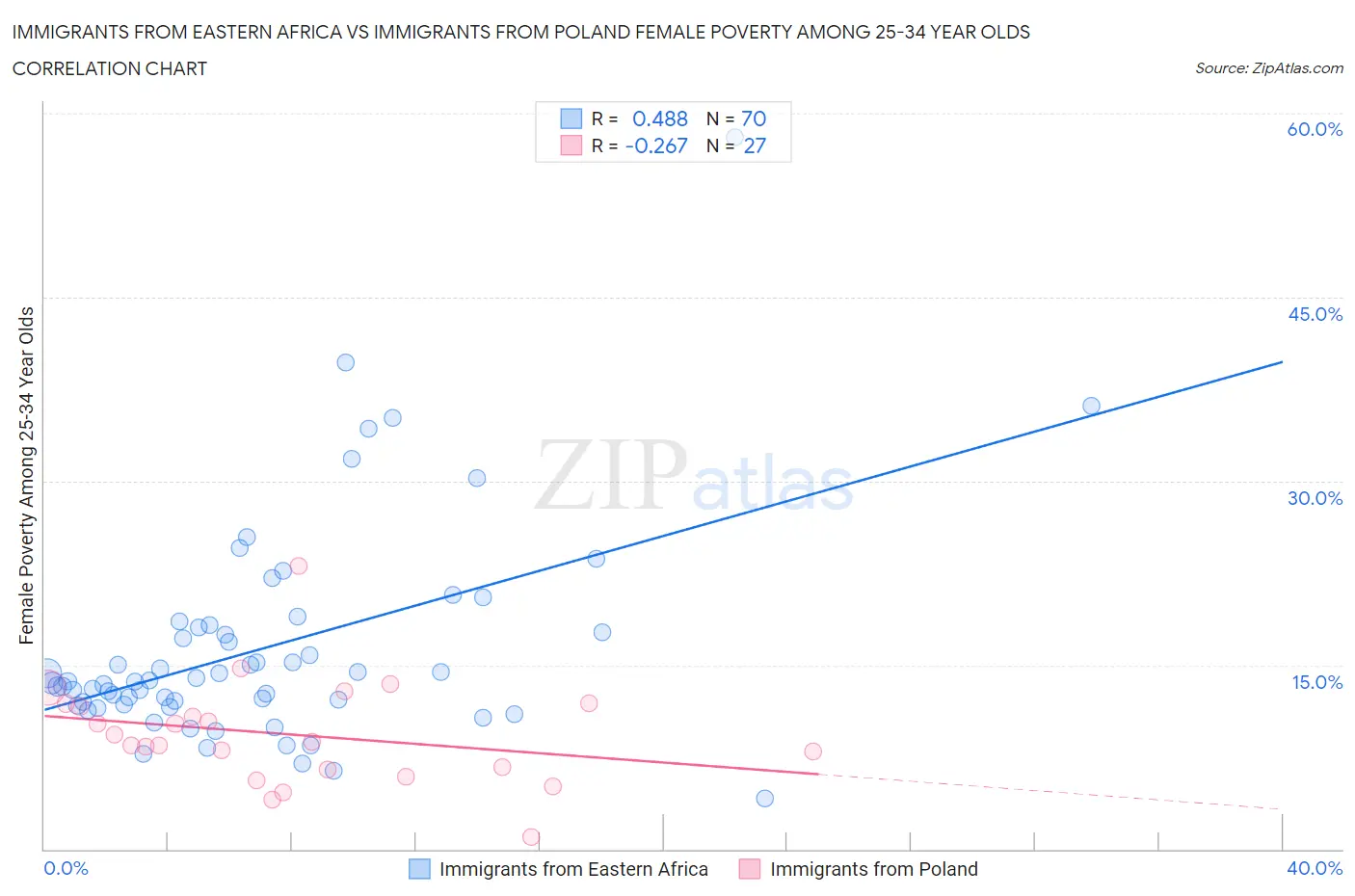 Immigrants from Eastern Africa vs Immigrants from Poland Female Poverty Among 25-34 Year Olds