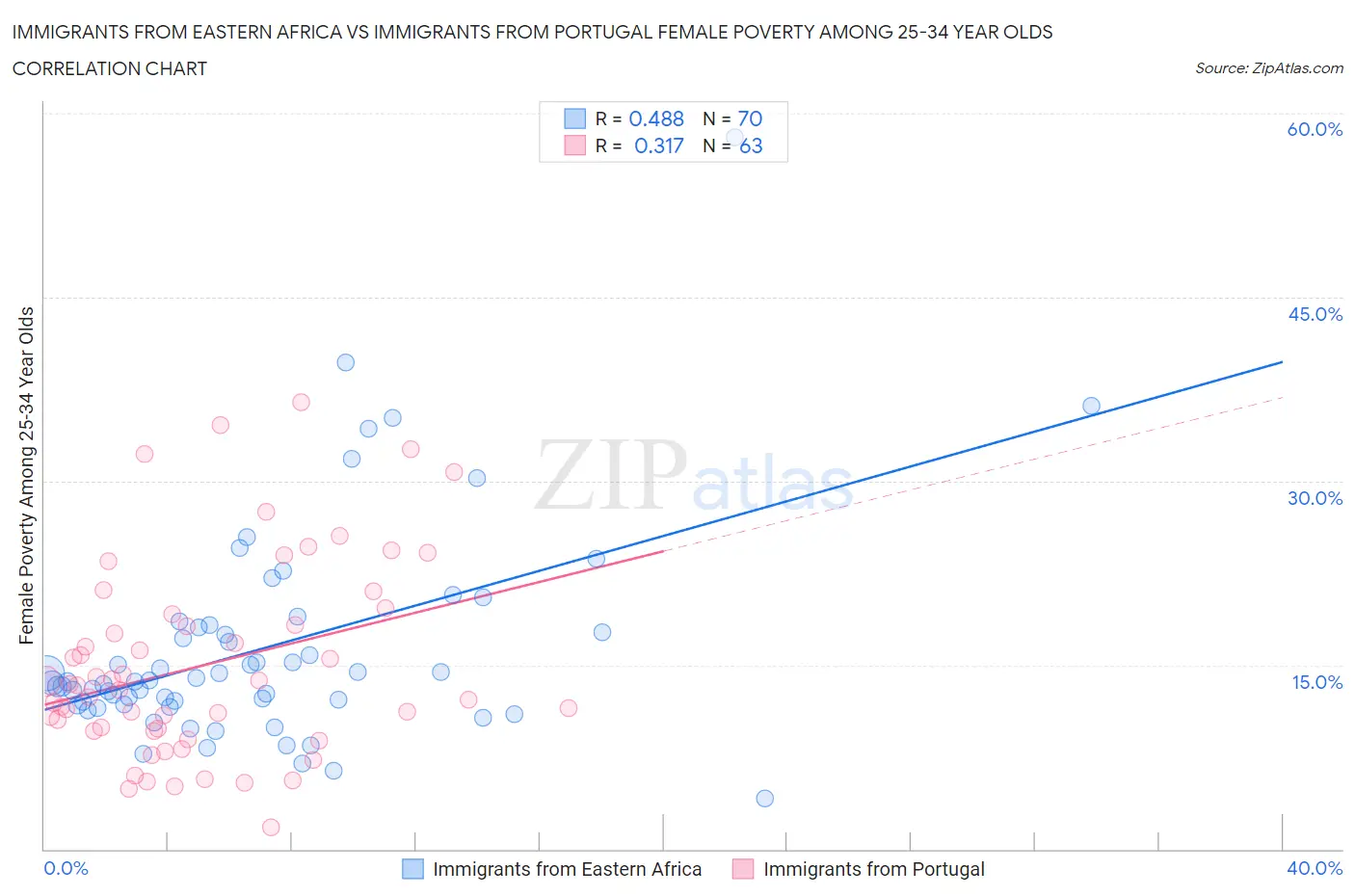 Immigrants from Eastern Africa vs Immigrants from Portugal Female Poverty Among 25-34 Year Olds