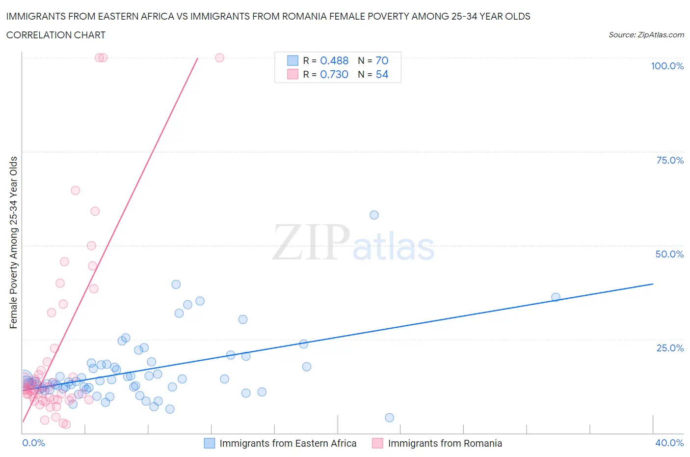 Immigrants from Eastern Africa vs Immigrants from Romania Female Poverty Among 25-34 Year Olds