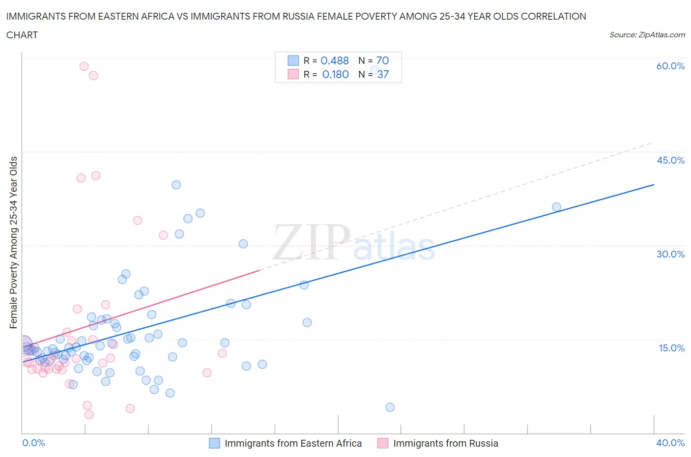 Immigrants from Eastern Africa vs Immigrants from Russia Female Poverty Among 25-34 Year Olds