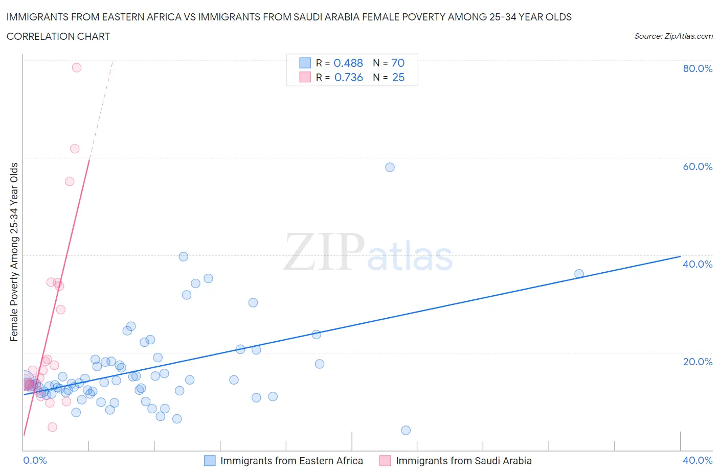 Immigrants from Eastern Africa vs Immigrants from Saudi Arabia Female Poverty Among 25-34 Year Olds