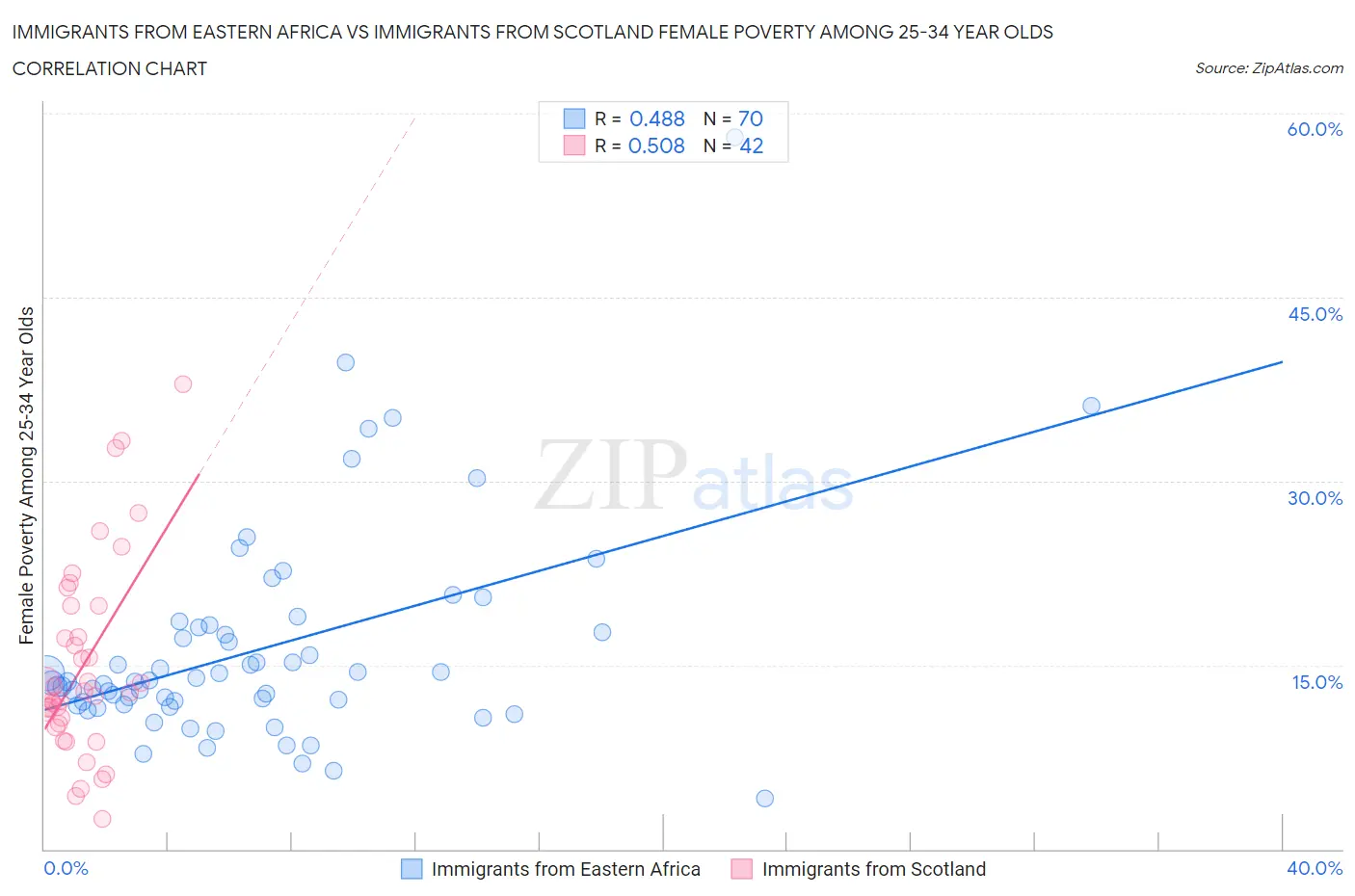 Immigrants from Eastern Africa vs Immigrants from Scotland Female Poverty Among 25-34 Year Olds