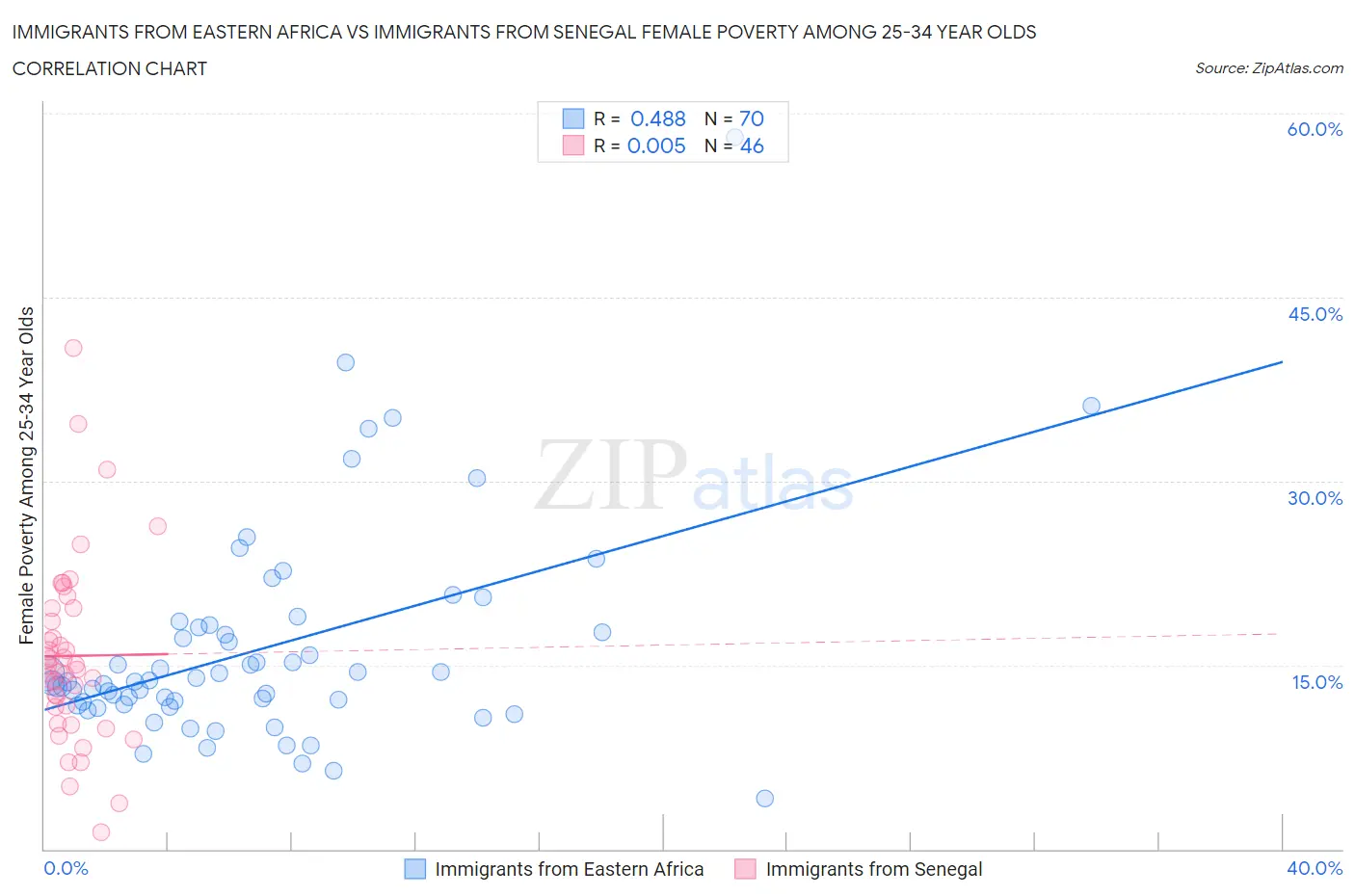 Immigrants from Eastern Africa vs Immigrants from Senegal Female Poverty Among 25-34 Year Olds