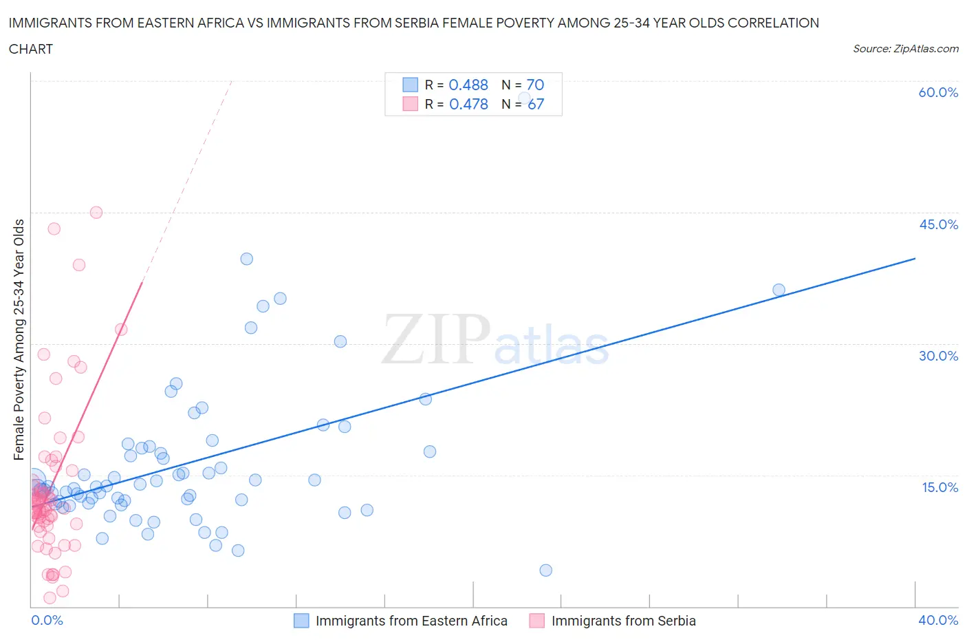 Immigrants from Eastern Africa vs Immigrants from Serbia Female Poverty Among 25-34 Year Olds