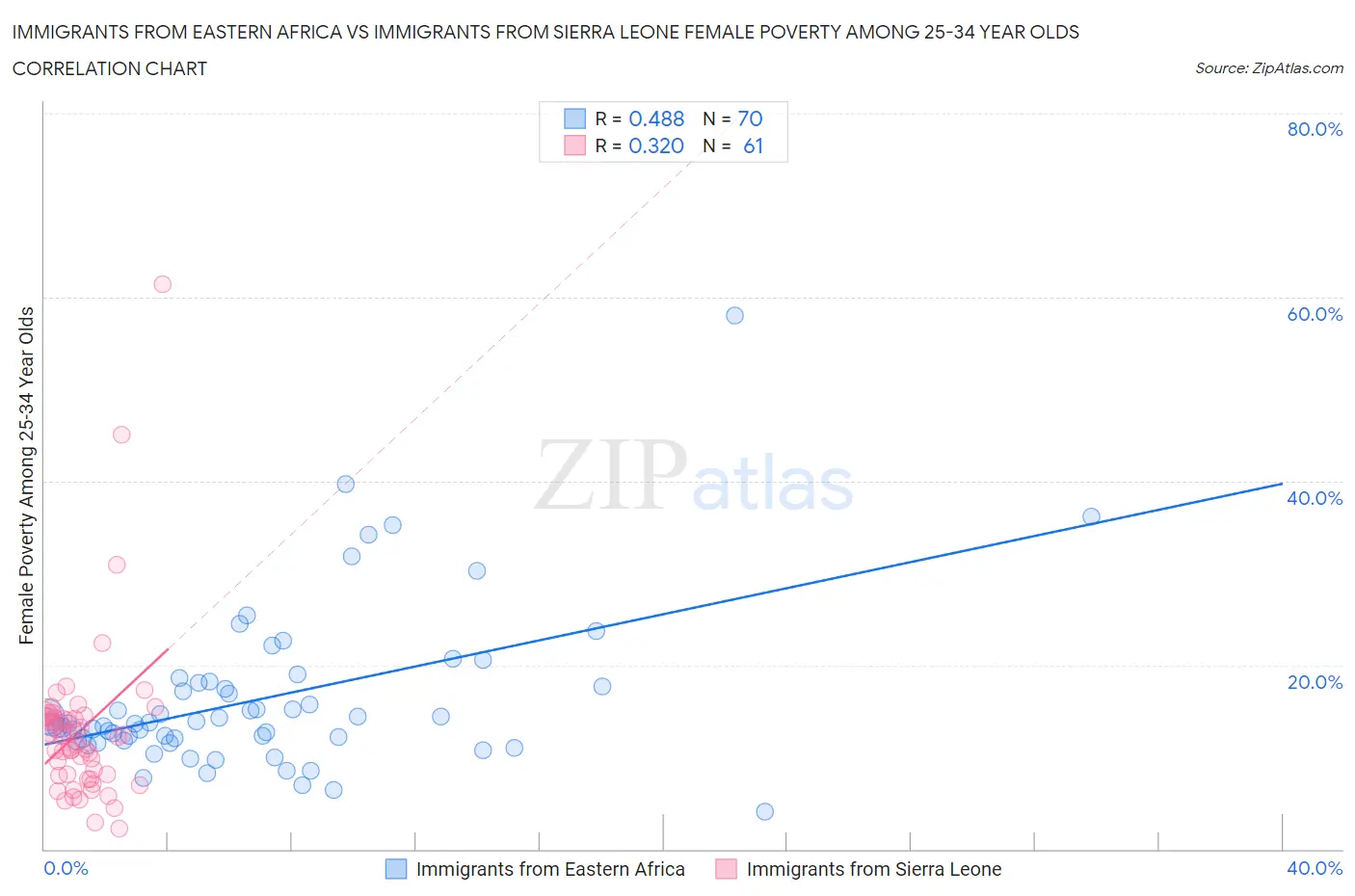 Immigrants from Eastern Africa vs Immigrants from Sierra Leone Female Poverty Among 25-34 Year Olds