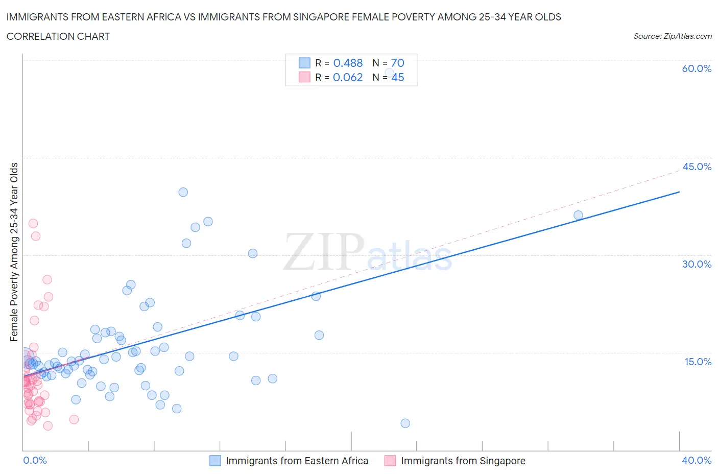 Immigrants from Eastern Africa vs Immigrants from Singapore Female Poverty Among 25-34 Year Olds