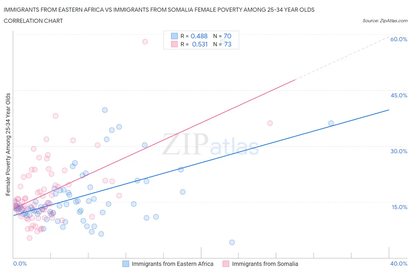 Immigrants from Eastern Africa vs Immigrants from Somalia Female Poverty Among 25-34 Year Olds