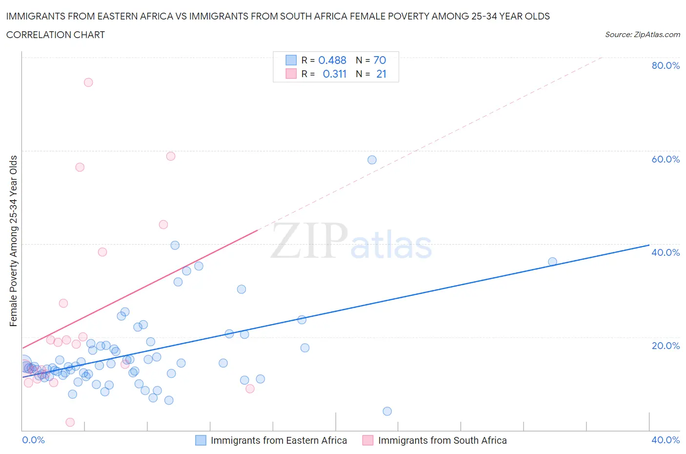 Immigrants from Eastern Africa vs Immigrants from South Africa Female Poverty Among 25-34 Year Olds