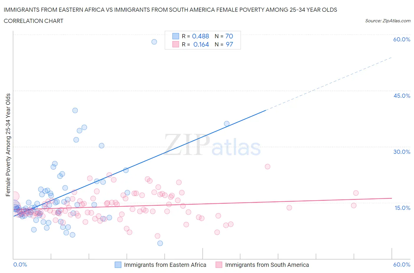 Immigrants from Eastern Africa vs Immigrants from South America Female Poverty Among 25-34 Year Olds