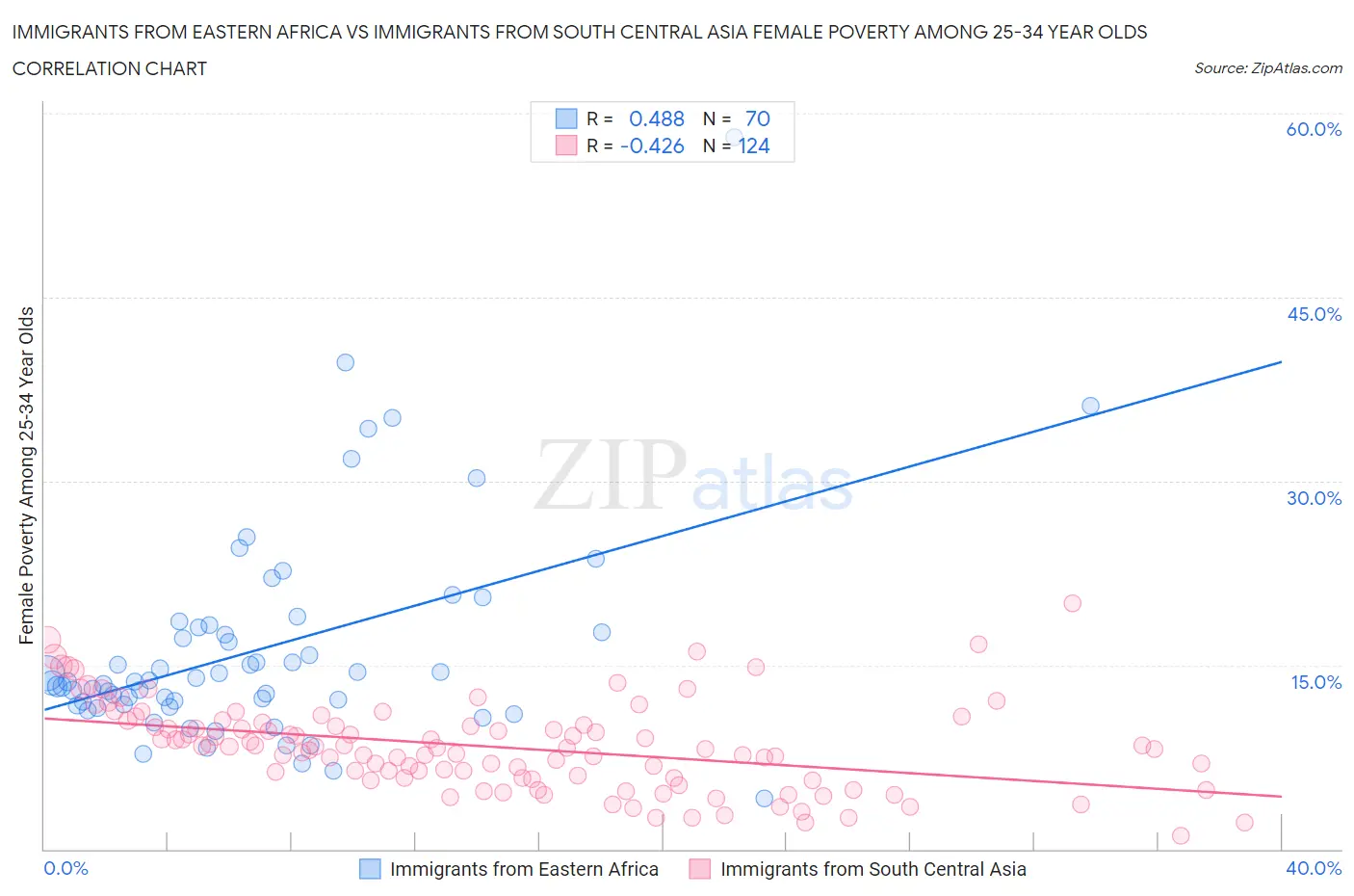 Immigrants from Eastern Africa vs Immigrants from South Central Asia Female Poverty Among 25-34 Year Olds