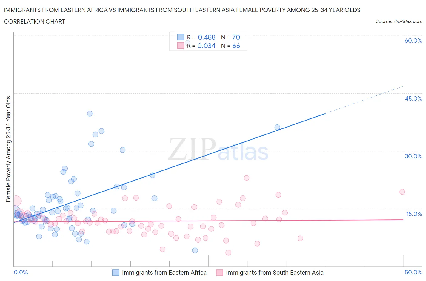 Immigrants from Eastern Africa vs Immigrants from South Eastern Asia Female Poverty Among 25-34 Year Olds