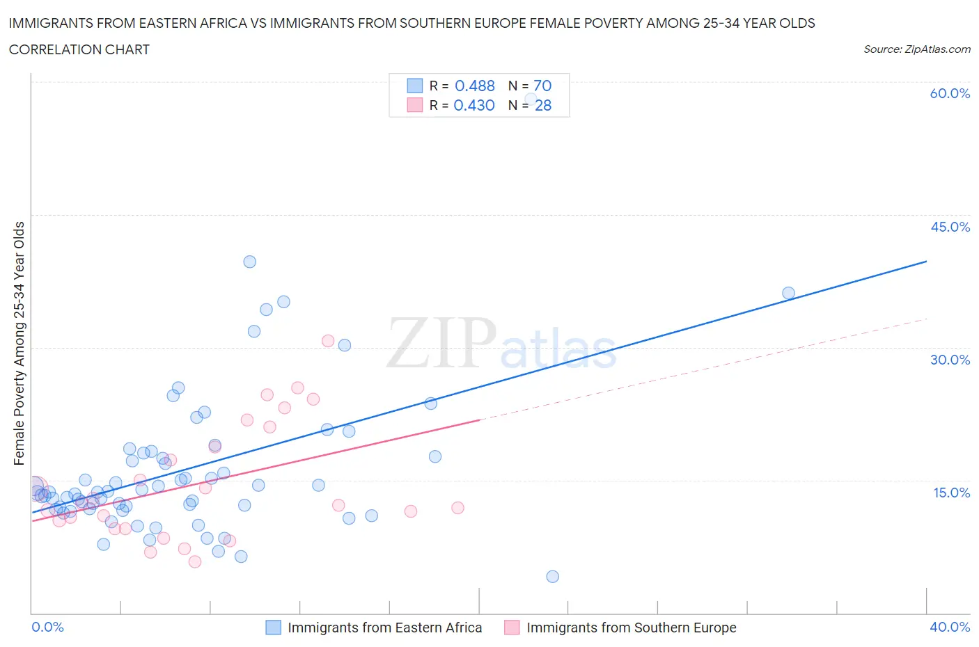 Immigrants from Eastern Africa vs Immigrants from Southern Europe Female Poverty Among 25-34 Year Olds