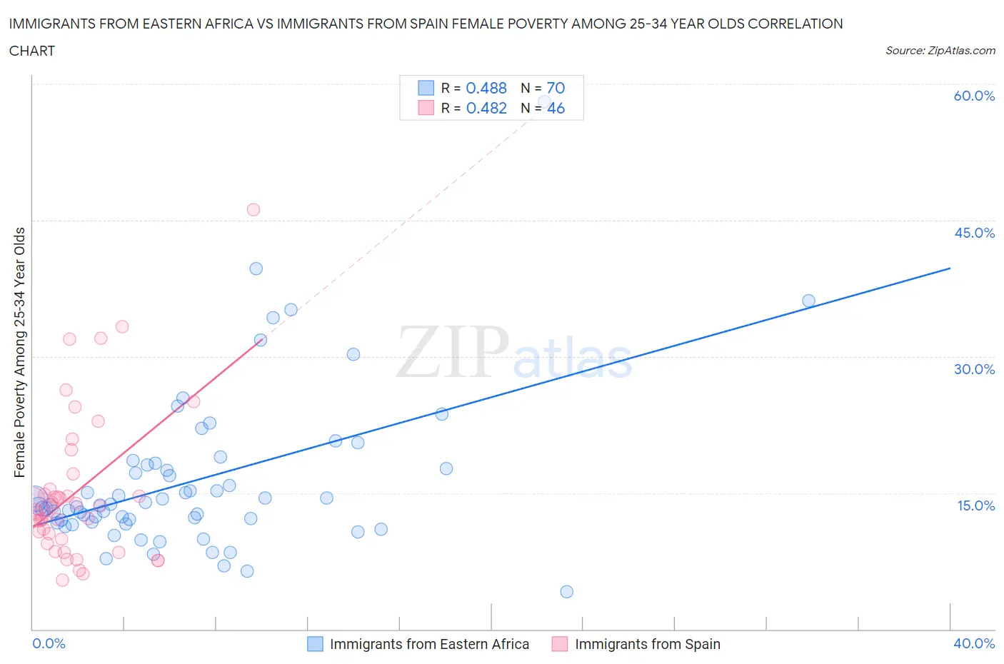 Immigrants from Eastern Africa vs Immigrants from Spain Female Poverty Among 25-34 Year Olds