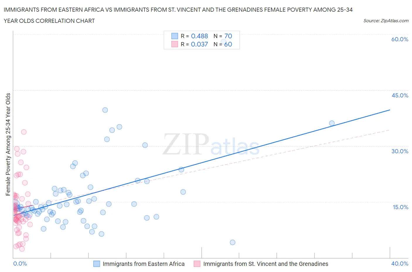 Immigrants from Eastern Africa vs Immigrants from St. Vincent and the Grenadines Female Poverty Among 25-34 Year Olds